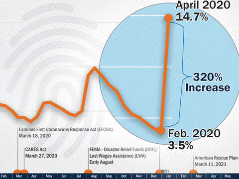 line graph highlighting surge in unemployment insurance claims between February and April, 2020