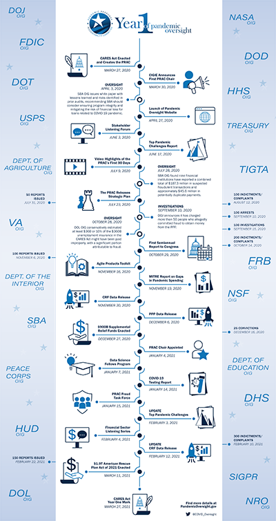 thumbnail image of a one-year timeline of pandemic response oversight efforts