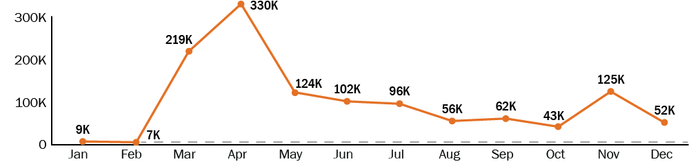 Line chart showing the number of claims for unemployment benefits between January 2020 through December 2020 in the state of Louisiana, showing the surge in claims between January 2020 and April 2020. Louisiana had a 3,536 percent increase in claims during that time. The number of claims was 9,000 in January 2020 and 330,000 in April 2020. 