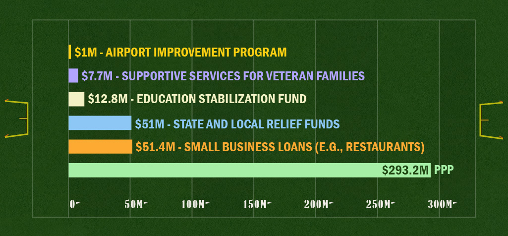 Football field shows pandemic relief for smallest to largest program. $1mil – Airport Improvement Program; $7.7 mil – Supportive Services for Veteran Families; $12.8 mil Education Stabilization Fund; $51 mil State and Local Relief Funds; $51.4 mil – Small Business loans; $293.2 mil Paycheck Protection Program