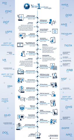 thumbnail image of a one-year timeline of pandemic response oversight efforts