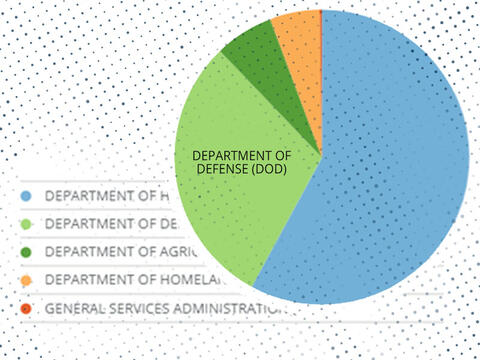 pie chart showing funding amounts different federal agencies received.
