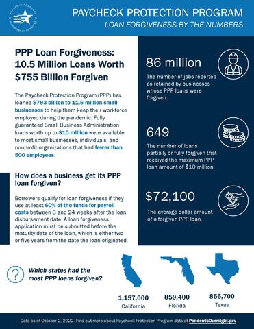 Thumbnail of Infographic for PPP Forgiveness data 