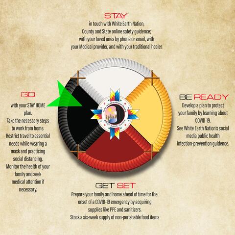 The White Earth Nation Medicine Wheel with four components for COVID-19: 1.) Stay in touch with White Earth Nation, County, and State online safety guidance, with your loved ones by phone or email, with your medical provider, and with your traditional healer. 2.) Be ready – develop a plan to protect your family by learning about COVID-19. See White Earth Nation’s social media public health infection-prevention guidance. 3.) Get set – Prepare your family and home ahead of time for the onset of a COVID-19 emergency by acquiring supplies like PPE and sanitizers. Stock a six-week supply of non-perishable food items. 4.) Go with your STAY HOME plan. Take the necessary steps to work from home. Restrict travel to essential needs while wearing a mask and practicing social distancing. Monitor the health of your family and seek medical attention if necessary.