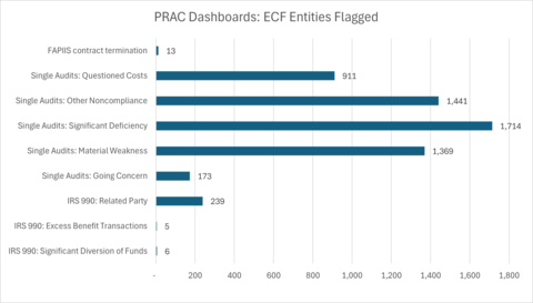 FCC ECF Dashboard