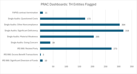 FCC Telehealth Dashboard