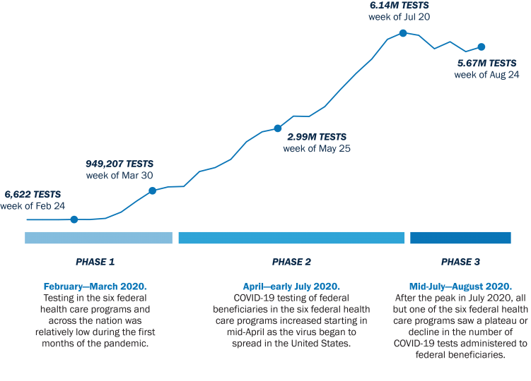 A chart showing Tests Administered in the U.S.