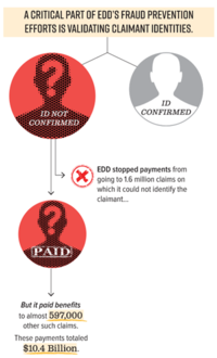 A critical part of EDD's fraud prevention efforts is validating claimant identities. ID not confirmed. ID Confirmed. EDD stopped payments from going to 1.6 million claims on which it could not identify the claimant. But paid benefits to almost 597,000 other such claims, totally $10.4 billion. 