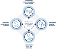 The Pandemic Analytics Center of Excellence (PACE) Conducting Data Analysis and Visualization, Promoting Leading Practices, Sharing Data, Tools, and Services, and Providing Investigative Support