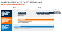 Image of a timeline describing pandemic unemployment programs, titled: Pandemic Unemployment Programs, Timeline of COVID-19 unemployment programs. $439 billion Federal pandemic unemployment compensation (FPUC). Diagram shows that these benefits began on April 4, 2020 and provided an additional $600 weekly, ending on July 31, 2020. FPUC benefits were reinstated on December 27, 2020 and provided an additional $300 weekly. $84 billion Pandemic Emergency Unemployment Compensation (PEUC). Diagram shows that PEUC