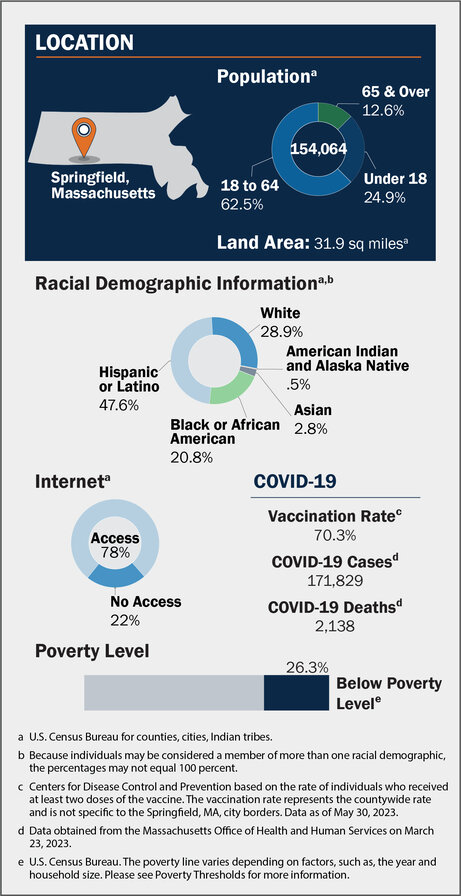 Springfield Massachusetts statistics on population, racial demographics, Internet access, COVID-19 vaccination rates, cases, and deaths, and poverty level. Specific stats available in the PDF report.