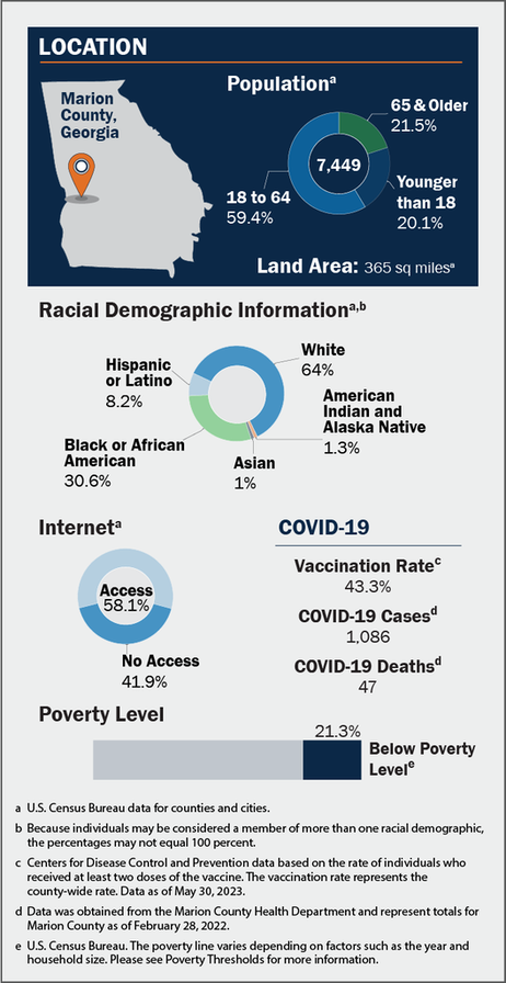 Marion County, Georgia Population: 20.1% younger than age 18; 59.4% age 18-64; 21.5% age 65 & older. Land area: 365 sq miles (U.S. Census Bureau data for counties and cities). Racial Demographic Information (U.S. Census Bureau data for counties and cities. Because individuals may be considered a member of more than one racial demographic, these percentages may not equal 100%): 8.2% Hispanic or Latino; 64% White; 1.3% American Indian and Alaska Native; 1% Asian; 30.6% Black or African American.Internet Access: 58.1% have internet access; 41.9% do not have internet access (U.S. Census Bureau data for counties and cities). COVID-19: 43.3% vaccination rate (CDC data based on individuals who have had at least 2 doses of the vaccine at the county-wide rate as of May 30, 2023); 1,086 COVID-19 cases (data obtained from Marion County Health Department and represent totals for Marion County as of February 28, 2022); COVID-19 Deaths: 47 (data obtained from Marion County Health Department and represent totals for Marion County as of February 28, 2022). Poverty Level: 21.3% are below the poverty level (U.S. Census Bureau. The poverty line varies depending on factors such as the year and household size. Please see Poverty Thresholds for more information.)