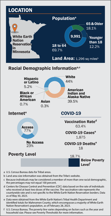 Location: White Earth Nation Reservation in Minnesota. Population (according to U.S. Census Bureau data for Tribal areas): 9,991—18.1% are age 65 & older; 12.2% are younger than age 18; 69.7% are ages 18-64. Land area (obtained from the Tribe’s website): 1,296 sq miles. Racial demographics information (according to U.S. Census Bureau data for Tribal areas): 44% White; 39.5% American Indian and Alaska Native; 0.3% Asian; 0.7% Black or African American; 5.2% Hispanic or Latino. *Because individuals may be considered a member of more than one racial demographic, the percentages may not equal 100%. Internet (according to U.S. Census Bureau data for Tribal areas): 77% access; 23% no access. Poverty Level: 18.7% below poverty level (according to U.S. Census Bureau. The poverty line varies depending on factors such as the year and household size. Please see Poverty Thresholds for more information.) 63.4% COVID-19 vaccination rate (according to CDC data based on the rate of individuals who received at least two doses of the vaccine. The vaccination rate represents the countywide rate and is not specific to the White Earth Nation Reservation borders. Data as of May 30, 2023.). 1,875 COVID-19 Cases and 18 COVID-19 deaths (according to data obtained from the White Earth Nation’s Tribal Health Department and identified totals for Mahnomen County, which encompasses a majority of White Earth Nation Reservation’s population as of February 28, 2023).