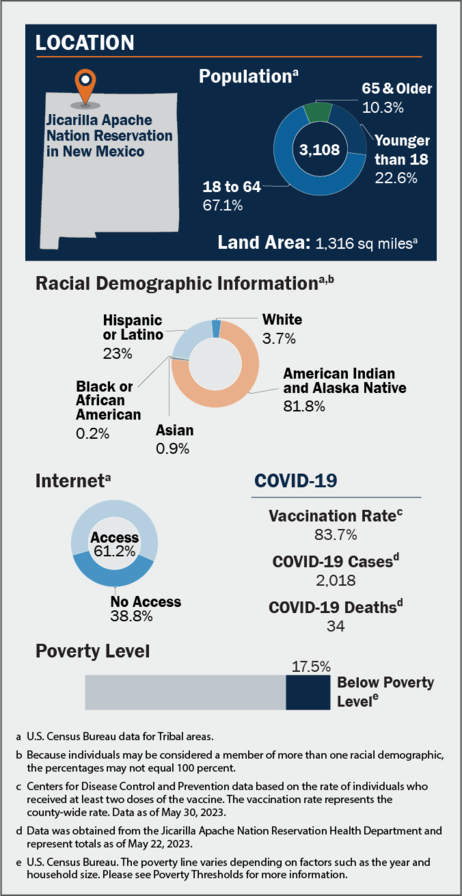 Location: Jicarilla Apache Nation Reservation located in New Mexico. Population (according to U.S. Census Bureau data for Tribal areas): 3,108—10.3% are age 65 & older; 22.6% are younger than age 18; 67.1% are ages 18-64. Land area (according to U.S. Census Bureau data for Tribal areas): 1,316 sq miles. Racial demographics information (according to U.S. Census Bureau data for Tribal areas): 3.7% White; 81.8% American Indian and Alaska Native; 0.9% Asian; 0.2% Black or African American; 23% Hispanic or Latino. *Because individuals may be considered a member of more than one racial demographic, the percentages may not equal 100%. Internet (according to U.S. Census Bureau data for Tribal areas): 61.2% access; 38.8% no access. Poverty Level: 17.5% below poverty level (according to U.S. Census Bureau. The poverty line varies depending on factors such as the year and household size. Please see Poverty Thresholds for more information.) 83.7% COVID-19 vaccination rate (according to CDC data based on the rate of individuals who received at least two doses of the vaccine. The vaccination rate represents the countywide rate. Data as of May 30, 2023.). 2,018 COVID-19 Cases and 34 COVID-19 deaths (according to data obtained from the Jicarilla Apache Nation Reservation Health Department and represents totals as of May 22, 2023).