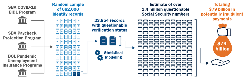 This flowchart shows The SBA COVID-19 EIDL program, SBA Paycheck Protection Program, and DOL Pandemic Unemployment Insurance Programs as one box with an arrow going to the next box, which depicts random sample of 662,000 identity records. The next arrow in the flowchart indicates that, of these 662,000 identity records, there were 23,854 records with questionable verification status as determined with statistical modeling. The next arrow in the flowchart goes to a depiction of the estimate of over 1.4 million questionable Social Security numbers. The last arrow goes to the final section of the flowchart, which shows a bag of money representing $79 billion in potentially fraudulent payments.