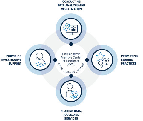 The Pandemic Analytics Center of Excellence (PACE) Conducting Data Analysis and Visualization, Promoting Leading Practices, Sharing Data, Tools, and Services, and Providing Investigative Support