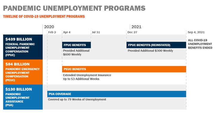 Unemployment assistance programs