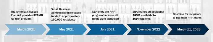 RRF timeline: March 2021, American Rescue Plan Act provide $28.6B for the RRF program; May 2021, Small Business Administration releases funds to approximately 100,000 recipients; July 2021, SBA ends the RRF program because all the funds were dispersed; November 2022, SBA makes an additional $83M available to 169 recipients; March 11, 2023, Deadline for recipients to use their RRF grants. 
