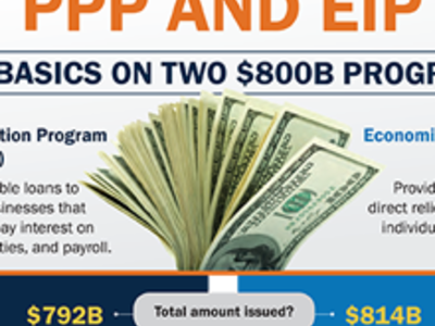 image of money with text, "PPP and EIP The basics on two $800b program"